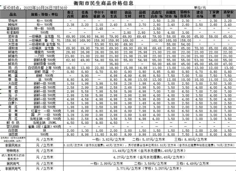衡阳市人民政府门户网站-【物价】 2022-5-21衡阳市民生价格信息