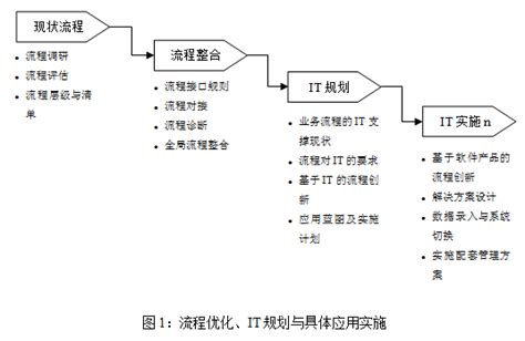 浅谈从流程编制到流程再造的进化 - 知乎