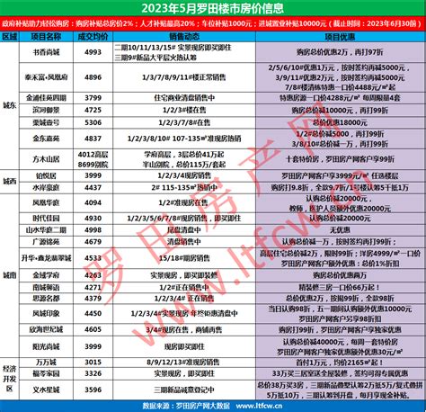 罗田楼市“小阳春”踩下2023年4月成交统计_国内楼市_资讯_长兴房产网