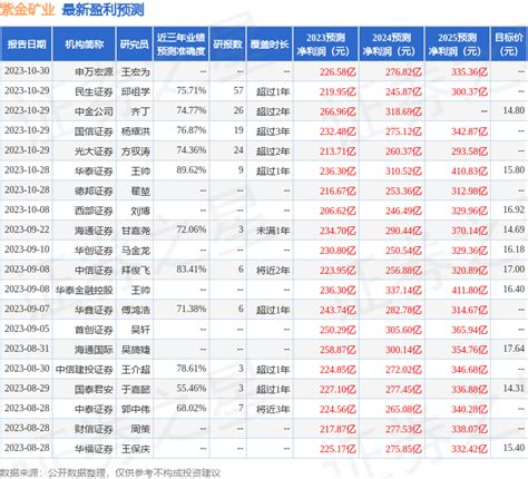 紫金矿业 (02899)股票价格_行情_走势图—东方财富网