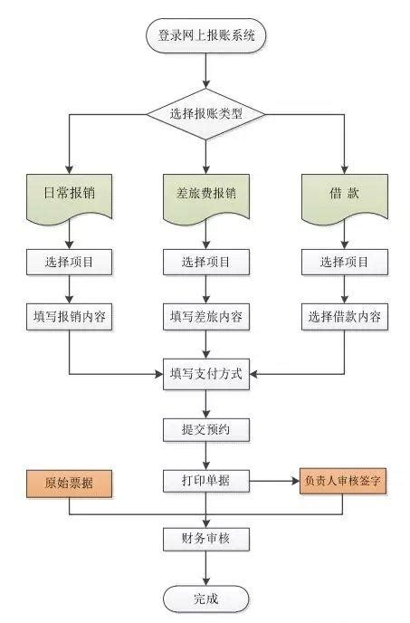 网上报账之【借款】操作流程-财务部