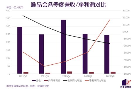 特卖电商唯品会2020年赚近60亿元，连续33个季度盈利 - 周到上海