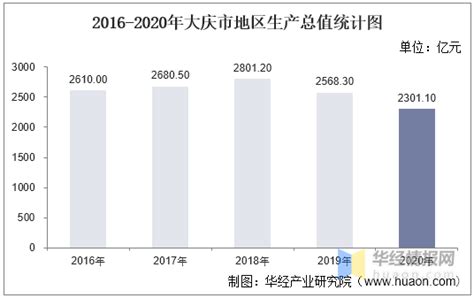2016-2020年大庆市地区生产总值、产业结构及人均GDP统计_数据