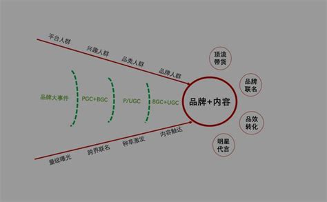 产品的营销方式主要有哪些（常见的6种模式） - 秦志强笔记_网络新媒体营销策划、运营、推广知识分享