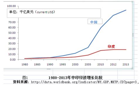 中国与印度经济比较分析-弩之的专栏 - 博客中国