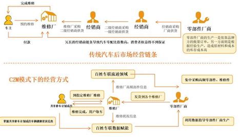 探索C2M赋能路径，百姓车联推动传统产业转型升级 - 知乎