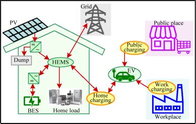 南澳大学开发出优化方法 利用V2H技术和屋顶光伏降低家庭能源成本_TOM商业