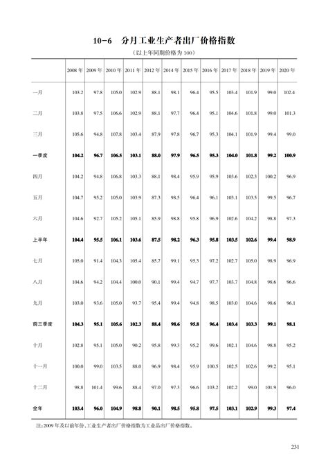 10-6 分月工业生产者出厂价格指数（以上年同期价格为100）