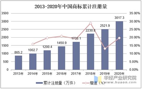 2020年全国商标申请量及注册量分析，广东省商标注册量排在首位「图」_华经情报网_华经产业研究院