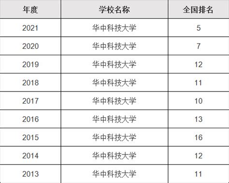 华中科技大学排名2022最新排名-附华中科技大学分数线2021（2022参考）