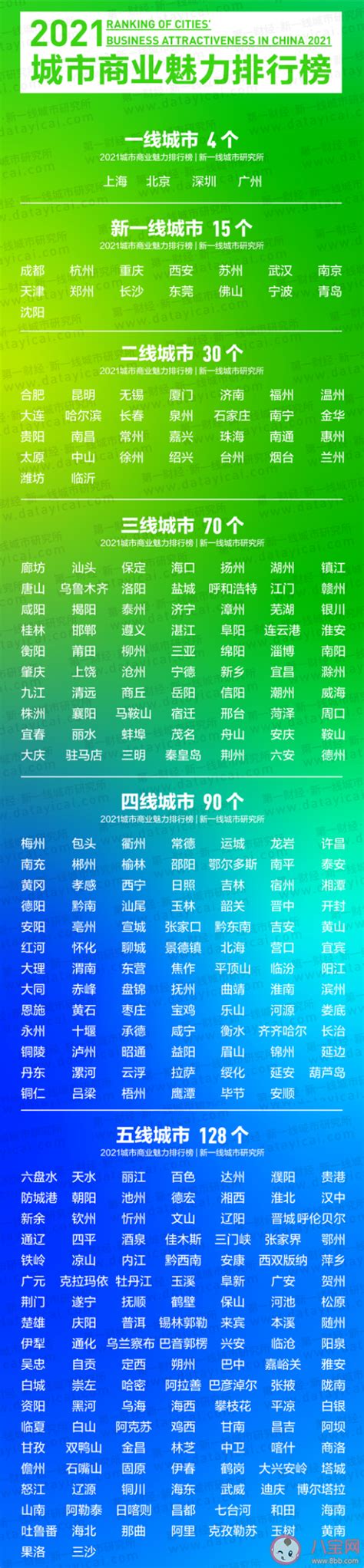 2019中国一线城市排名 中国19个一线城市名单_查查吧