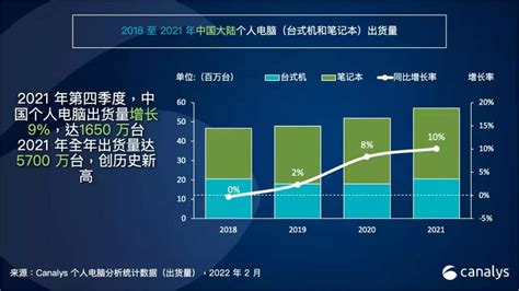 2021年中国个人电脑市场出货量5700万台、同比增长10%：联想继续称霸 - 维科号