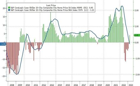 美国房价跌了，2012年来首次！马斯克警告：商业地产正迅速崩溃，接下来是房价 | 每经网