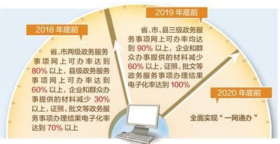 2020年底前河北省政务服务事项将全面实现“一网通办”_凤凰网