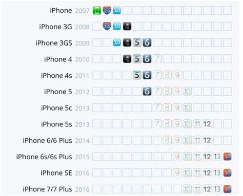 苹果手机更新系统要多久(调查显示iPhone系统更新周期长达6年)_斜杠青年工作室