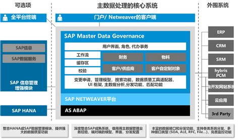 干货集中营 | SAP业务技术云平台助力数据生产要素价值构建|数据集成|数据治理|数据仓库_新浪新闻