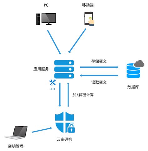 文档智能加密系统【DES】_成都同泰信安科技有限公司