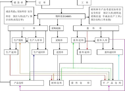 玩具生产管理流程_word文档在线阅读与下载_无忧文档