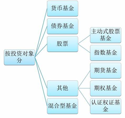 金融投资有哪些形式