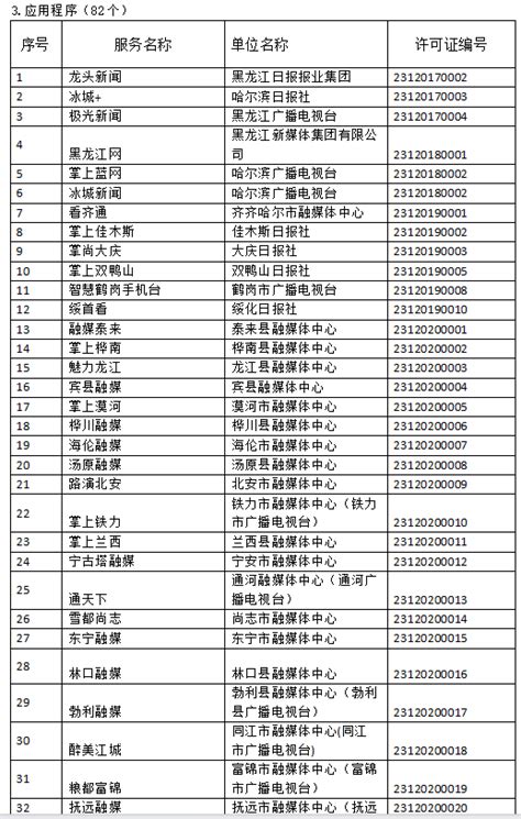 黑龙江省互联网新闻信息服务单位许可信息（截至2024年2月1日）
