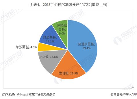 2020年全球PCB产业市场现状-深圳市普林电路科技股份有限公司