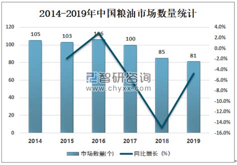 2019年中国粮油市场经营现状分析：中国粮油市场正在向集中化、规模化方向发展[图]_智研咨询