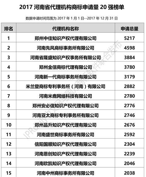 2017年河南省代理机构商标申请量排名榜（前20名）|TOP100|领先的全球知识产权产业科技媒体IPRDAILY.CN.COM