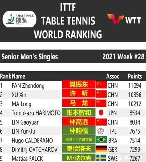 2021世界乒乓球最新排名：男单前5中国占4席 陈梦女单第1_球天下体育