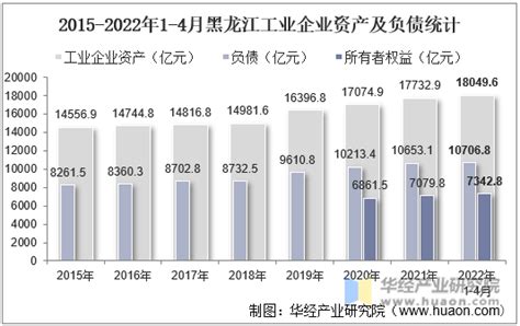 2022年11月黑龙江工业企业单位数量、资产结构及利润统计分析_华经情报网_华经产业研究院