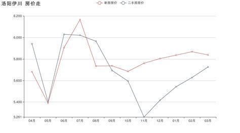 洛阳房价报告：原来这个区域的房价下降率不止一星半点？-洛阳吉屋网