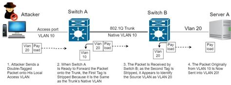 VLAN技术详解：如何使用虚拟局域网优化企业网络架构_虚拟局域网打标签-CSDN博客