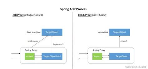 原理解密 → Spring AOP 实现动态数据源（读写分离），底层原理是什么 - 青石路 - 博客园