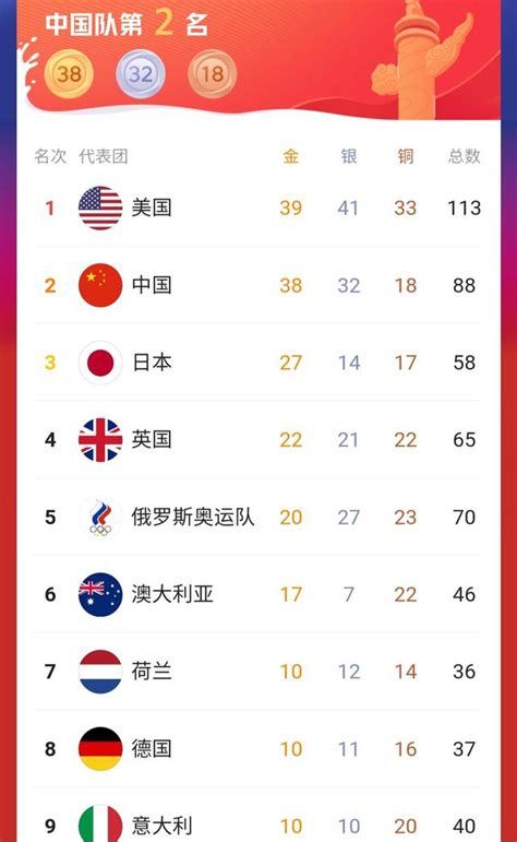 奥运奖牌榜来了！中国队首日夺得3金1铜，高居金牌榜和奖牌榜第一位 | 北晚新视觉