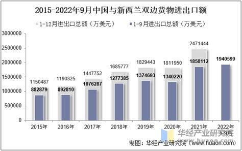 2023年1月中国与新西兰双边贸易额与贸易差额统计_华经情报网_华经产业研究院