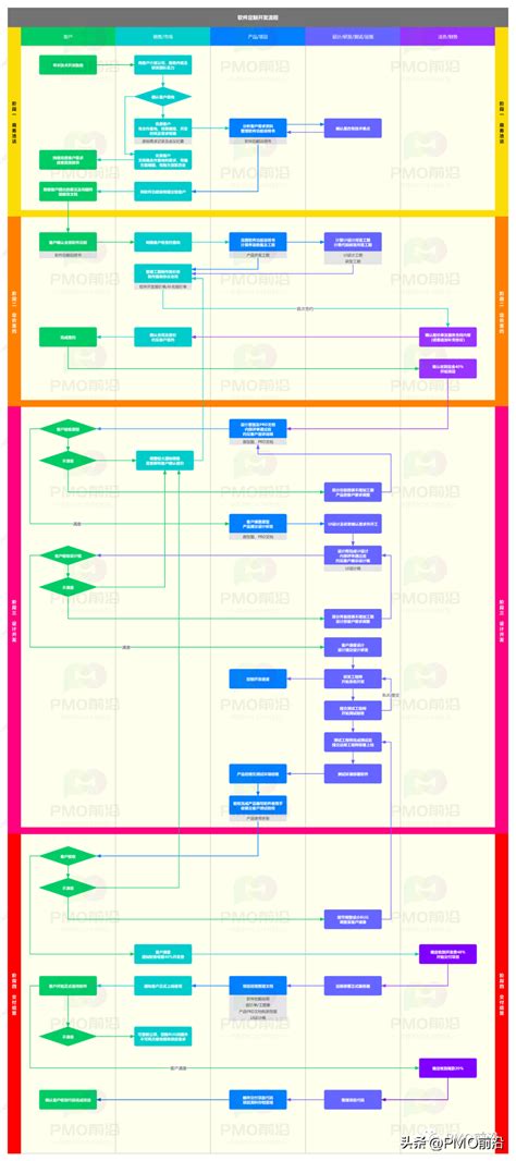 软件开发项目管理流程图怎么画（一图掌握软件定制项目开发流程图实例）_斜杠青年工作室