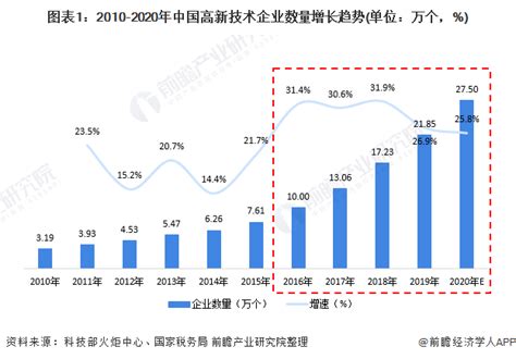 2020年中国高新技术企业区域分布与竞争格局分析 广东省竞争优势明显_行业研究报告 - 前瞻网