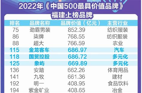 28个福建品牌入选2022年中国500最具价值品牌，金龙客车成厦门最值钱品牌
