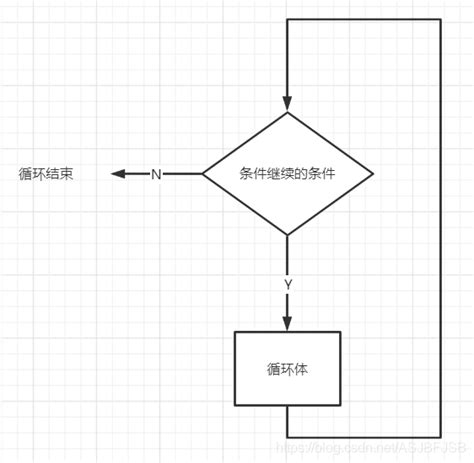 for循环 while循环 do while循环流程图画法_while(1)用流程图怎么画-CSDN博客