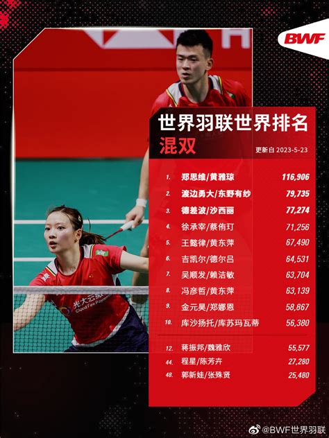 世界羽联最新各单项世界排名出炉🔥中国女双、混双组合列第一-直播吧