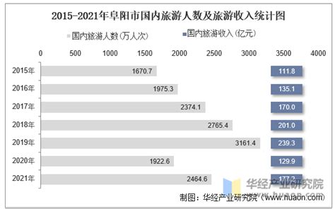 2015-2019年阜阳市地区生产总值、产业结构及人均GDP统计_地区宏观数据频道-华经情报网