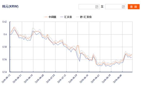 韩元对人民币汇率走势图 最新韩元兑换人民币汇率(9/23)_第一金融网