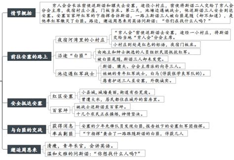 《红星照耀中国》第二章第一节思维导图及主要内容-作品人物网