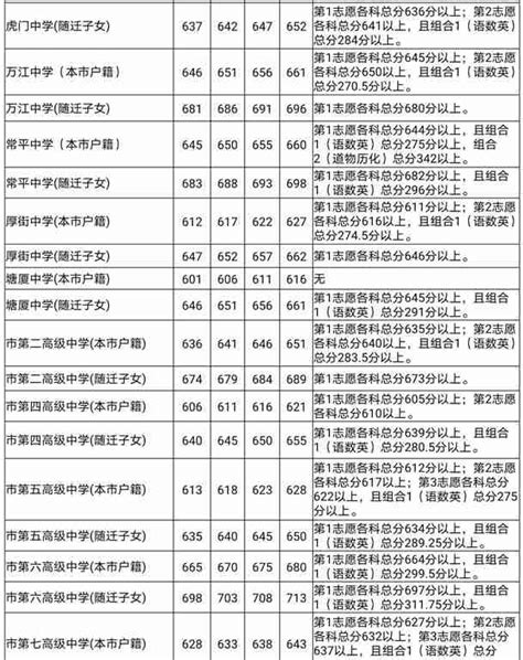 近五年杭州中考录取分数线变化