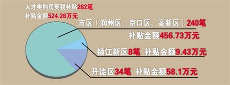 一季度镇江发放购房契税补贴金额显著增长_荔枝网新闻