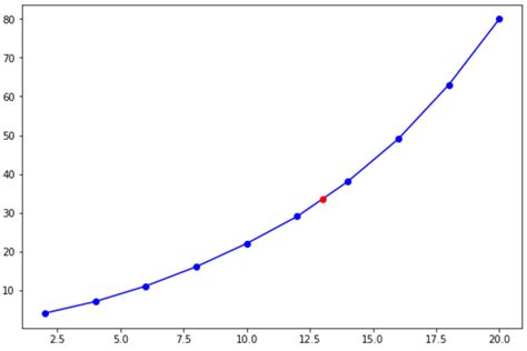 How to Perform Linear Interpolation in Python (With Example) - Statology