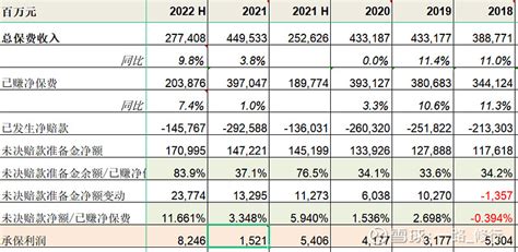 2022年车险数据 2022年行业大概情况，早就有了，结合今天平安发布的财险业绩来看下：2022 年人保财险、平安财险和太平洋财产保险股份有 ...