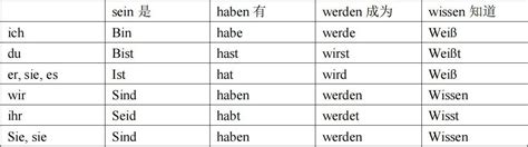 为了大家能够更系统的学习德语语法,我将德文基本语法按表格整理,方便大家记忆_word文档在线阅读与下载_免费文档