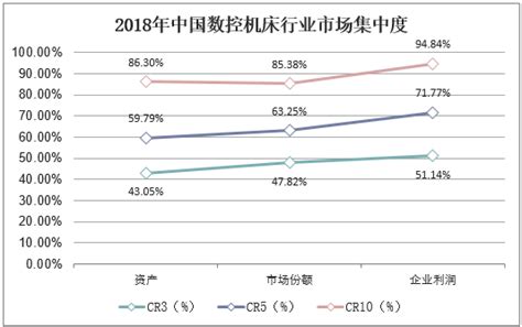 2019年中国数控机床行业竞争格局与发展趋势分析，沈阳机床2019年H1净利润同比下降5685%「图」_趋势频道-华经情报网