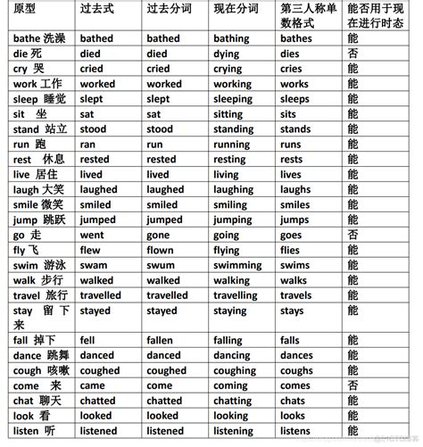 英语入门造句专用动词表（96个）_51CTO博客_英语动词表