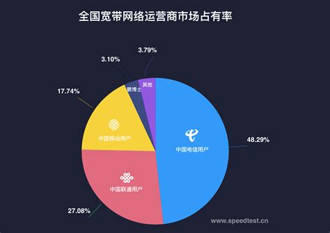 2018年全国网速报告 - 专业测网速, 网速测试, 宽带提速, 游戏测速, 直播测速, 5G测速, 物联网监测,Wi-Fi 7,Wi-Fi ...